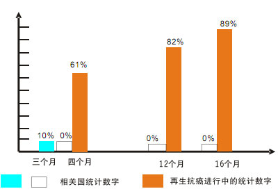 菲彩国际集团_八、再生抗癌的研究