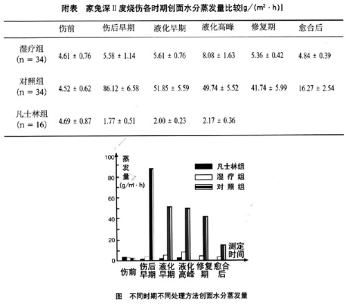 菲彩国际集团_第十二节 烧伤湿性医疗手艺对创面水分蒸发量影响的实验研究