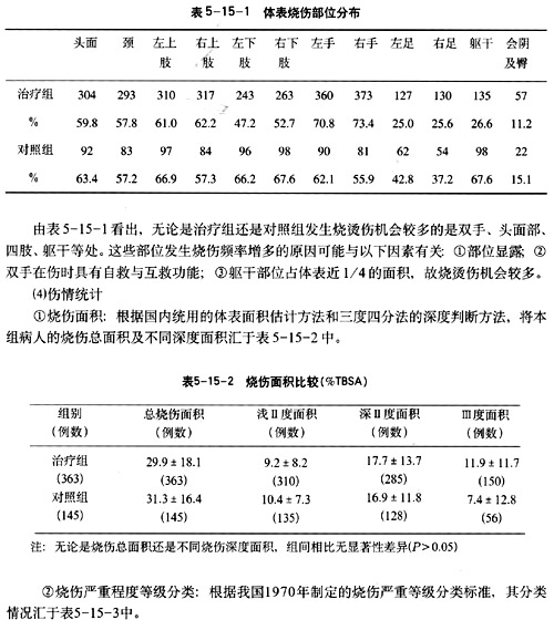 菲彩国际集团_第十五节 烧伤湿性医疗手艺的临床试验总结报告