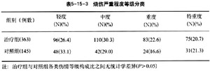 菲彩国际集团_第十五节 烧伤湿性医疗手艺的临床试验总结报告
