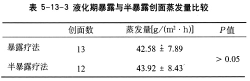 菲彩国际集团_第十三节 烧伤湿性医疗手艺对创面不显性失水影响的临床研究