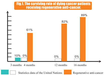 菲彩国际集团_8  Research on rResearch on regenerative anti-cancer