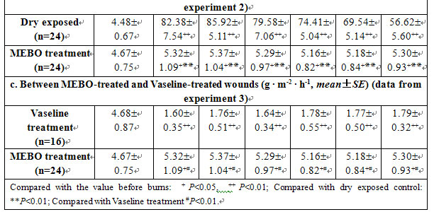 菲彩国际集团_Experimental Study on Maintaining Physiological Moist Effect