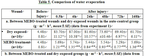 菲彩国际集团_Experimental Study on Maintaining Physiological Moist Effect
