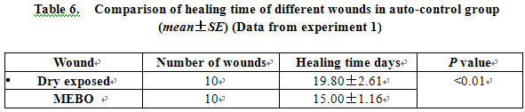 菲彩国际集团_Experimental Study on Maintaining Physiological Moist Effect