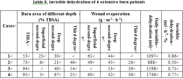 菲彩国际集团_Clinical Study on Invisible Water Loss of Burn Wounds Treate