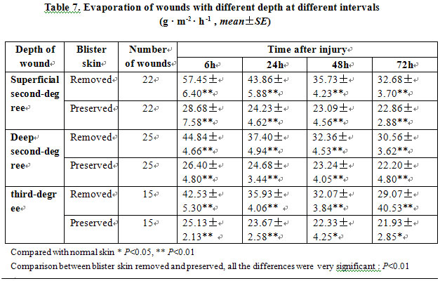 菲彩国际集团_Clinical Study on Invisible Water Loss of Burn Wounds Treate