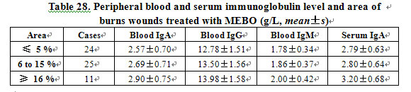菲彩国际集团_Effect of BRT with MEBT/MEBO on the Immunity of Burns Patien