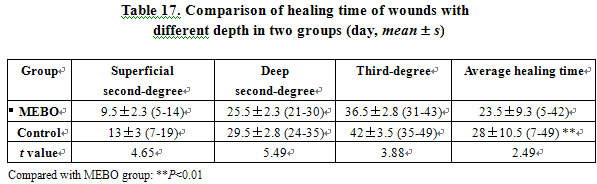 菲彩国际集团_Effect of BRT with MEBT/MEBO on the Immunity of Burns Patien
