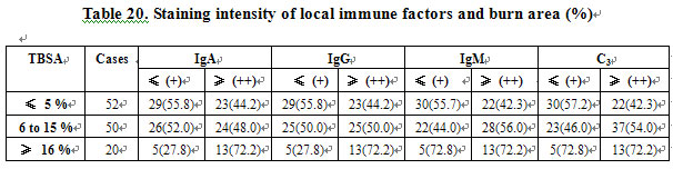 菲彩国际集团_Effect of BRT with MEBT/MEBO on the Immunity of Burns Patien