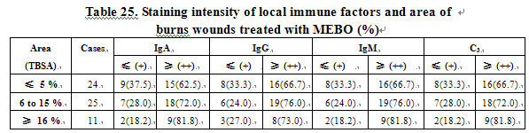 菲彩国际集团_Effect of BRT with MEBT/MEBO on the Immunity of Burns Patien
