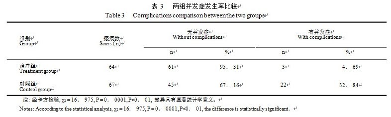 菲彩国际集团_菲彩国际疤痕软膏治疗烧伤后瘢痕的疗效视察